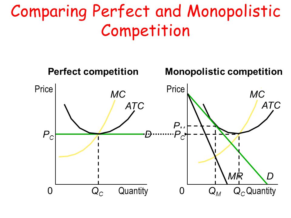 Perfect competition, monopolistic competition, oligopoly and monopoly Essay Example